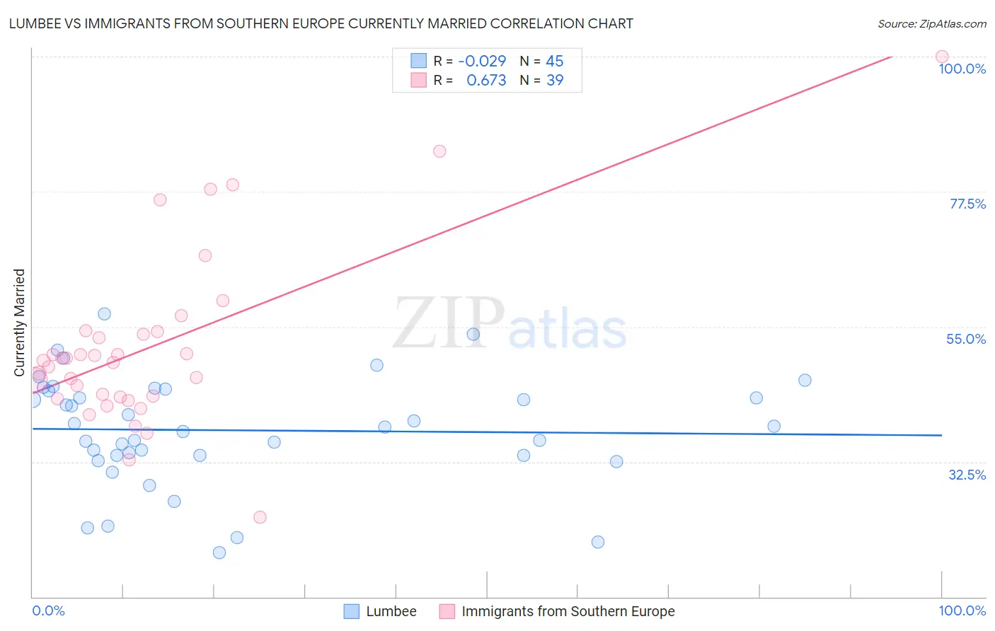 Lumbee vs Immigrants from Southern Europe Currently Married
