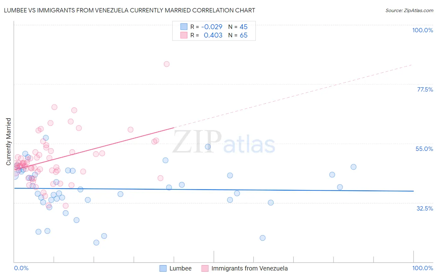 Lumbee vs Immigrants from Venezuela Currently Married