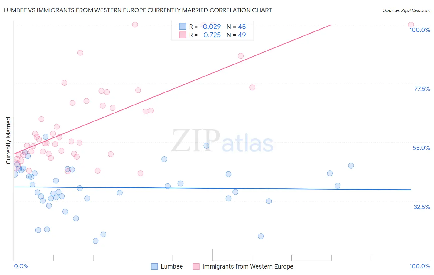 Lumbee vs Immigrants from Western Europe Currently Married
