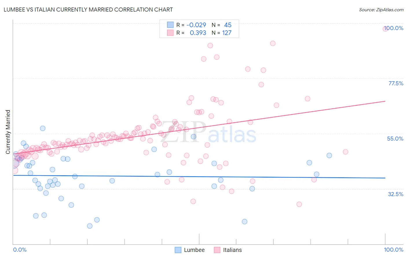 Lumbee vs Italian Currently Married