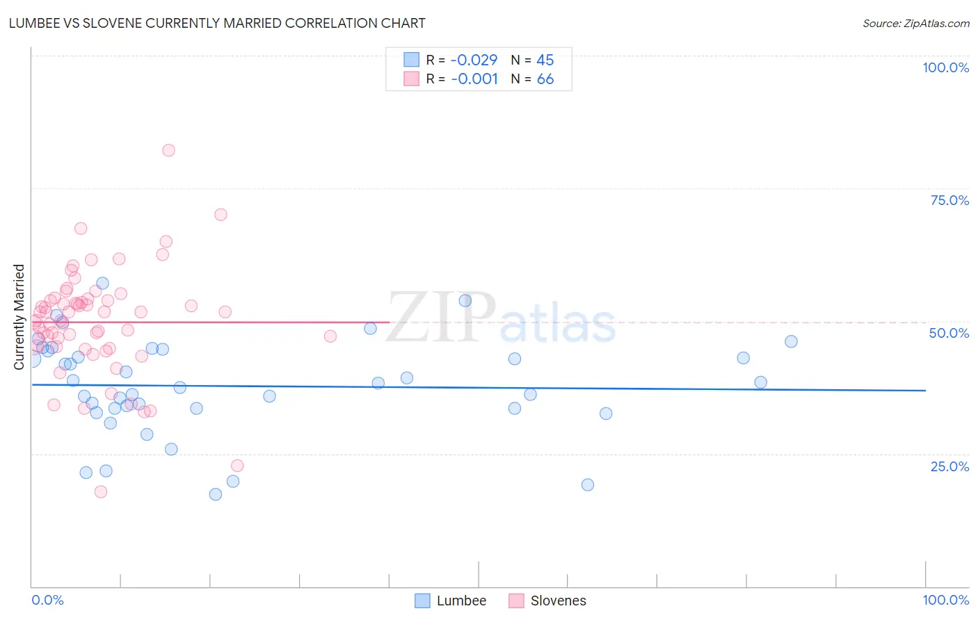 Lumbee vs Slovene Currently Married