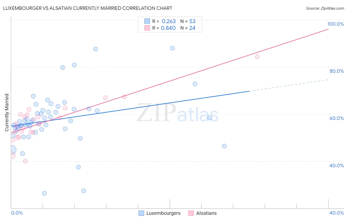 Luxembourger vs Alsatian Currently Married