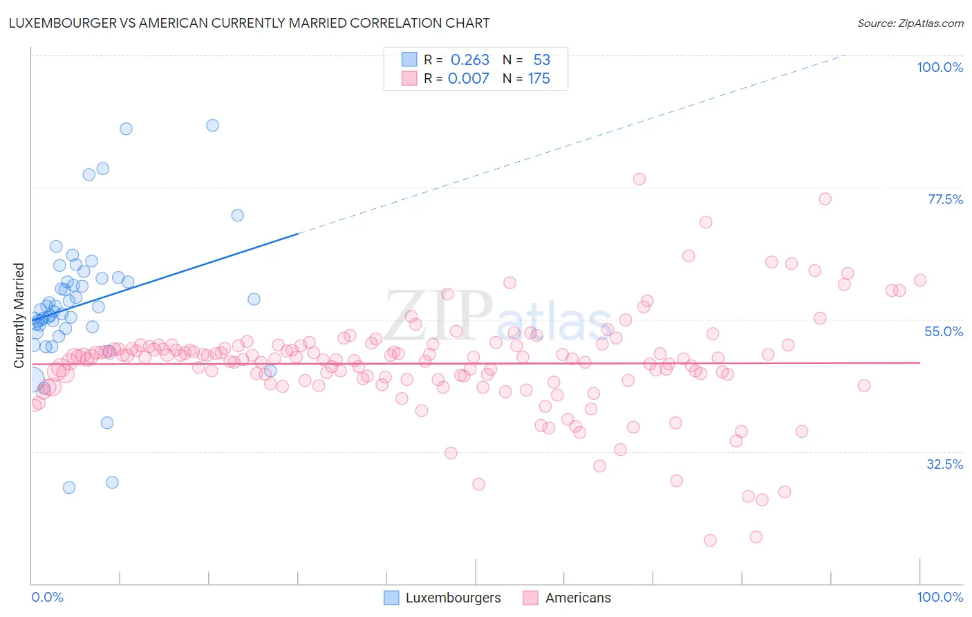 Luxembourger vs American Currently Married