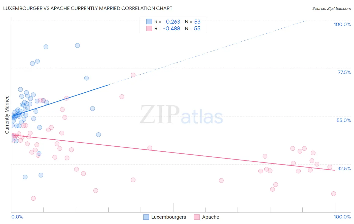 Luxembourger vs Apache Currently Married