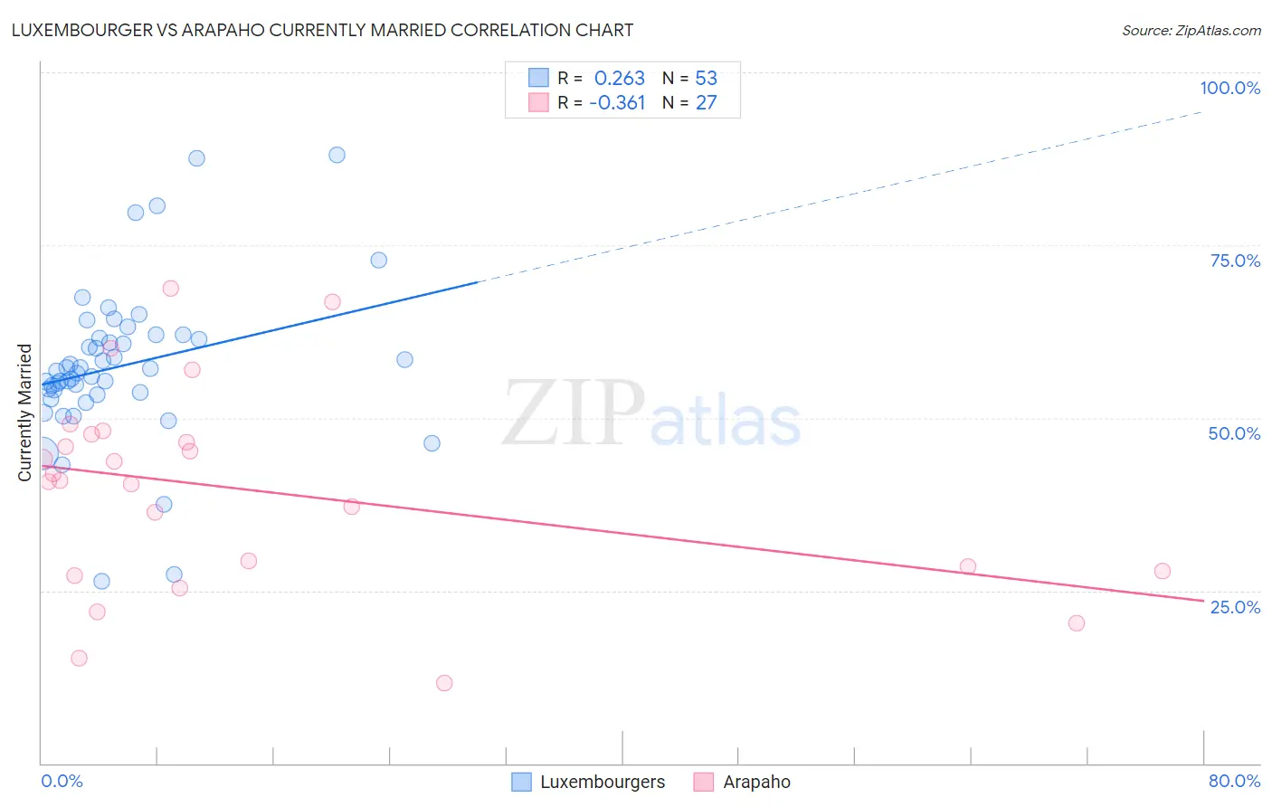 Luxembourger vs Arapaho Currently Married