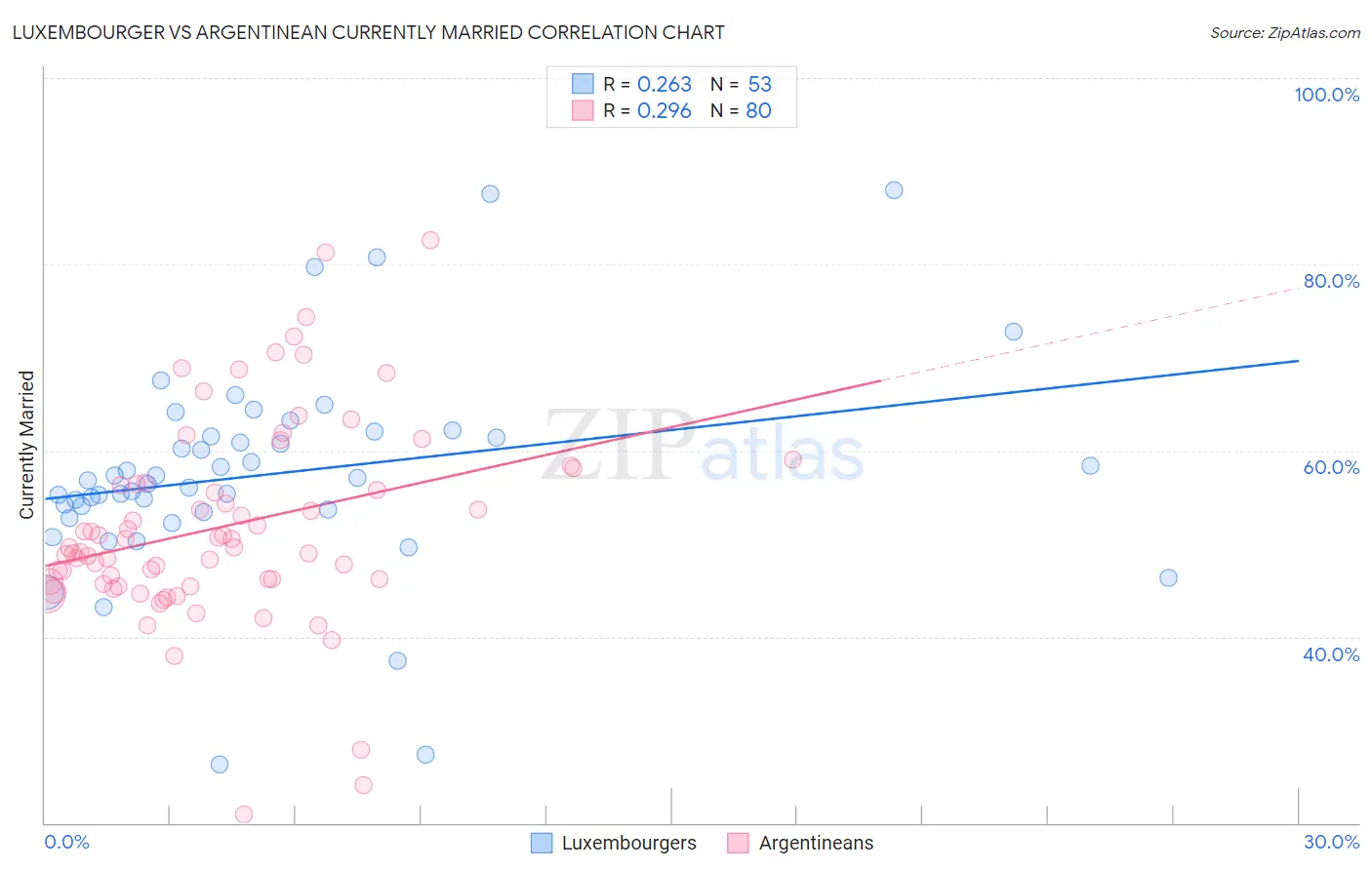 Luxembourger vs Argentinean Currently Married