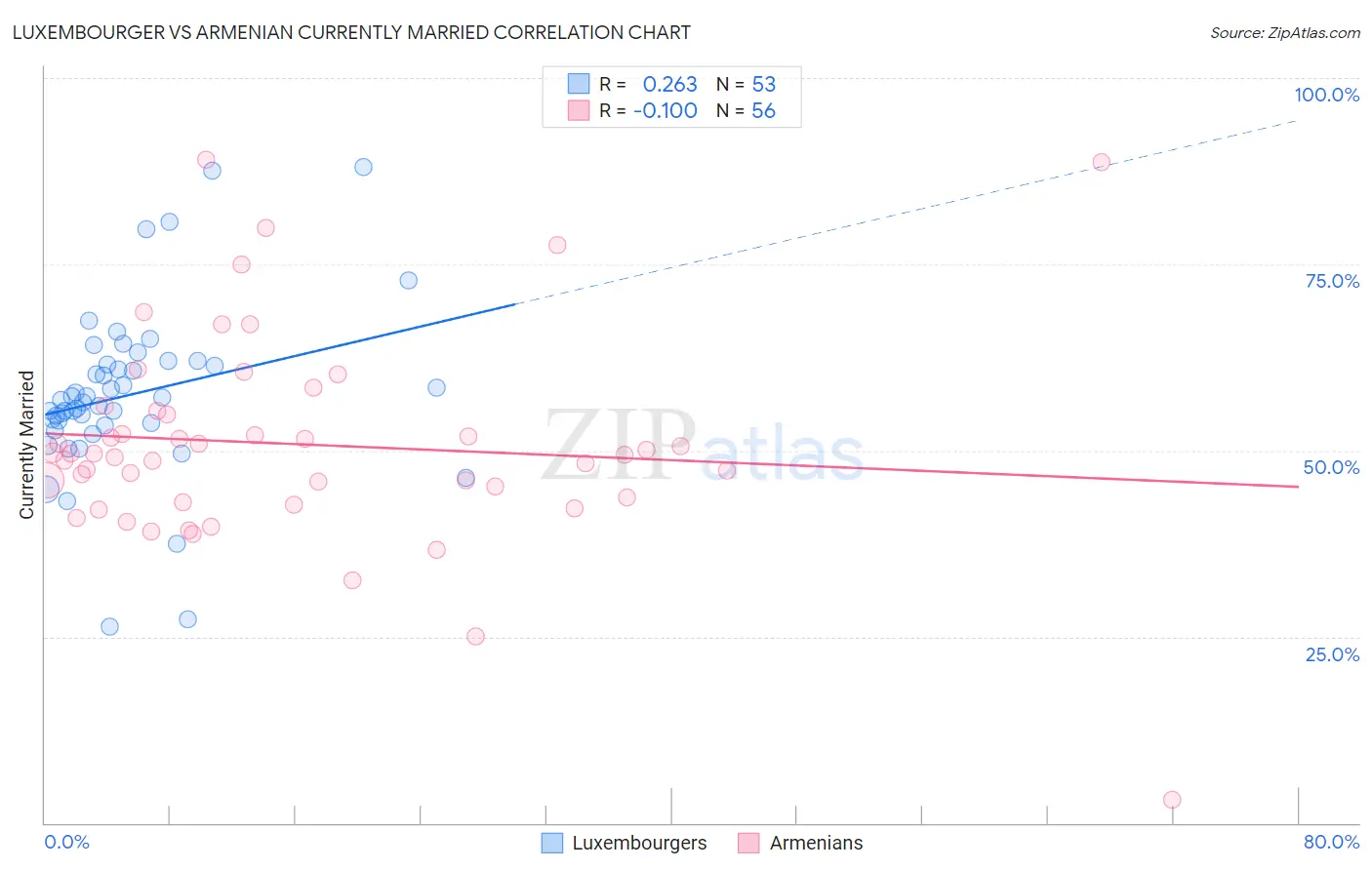 Luxembourger vs Armenian Currently Married