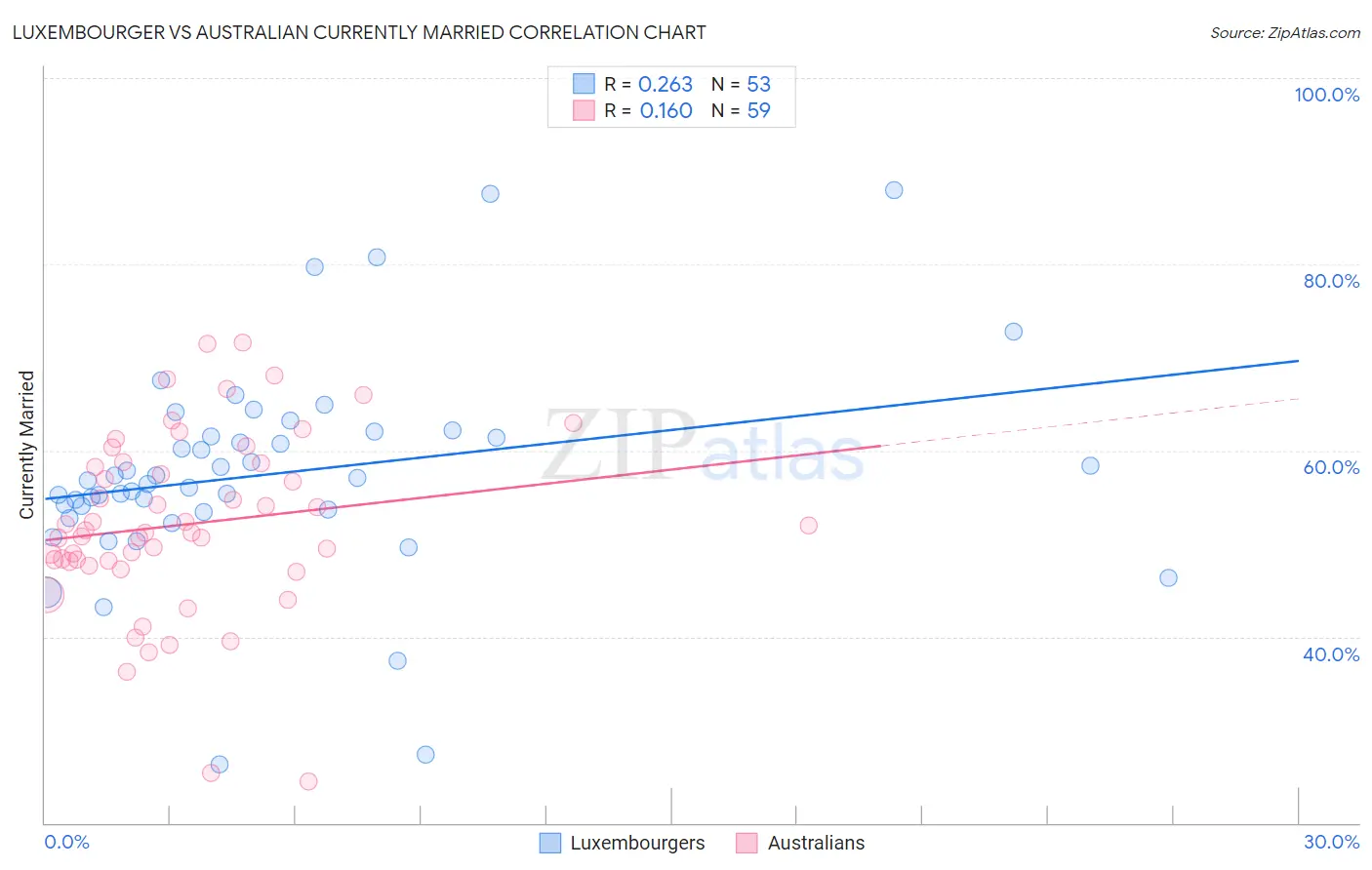 Luxembourger vs Australian Currently Married