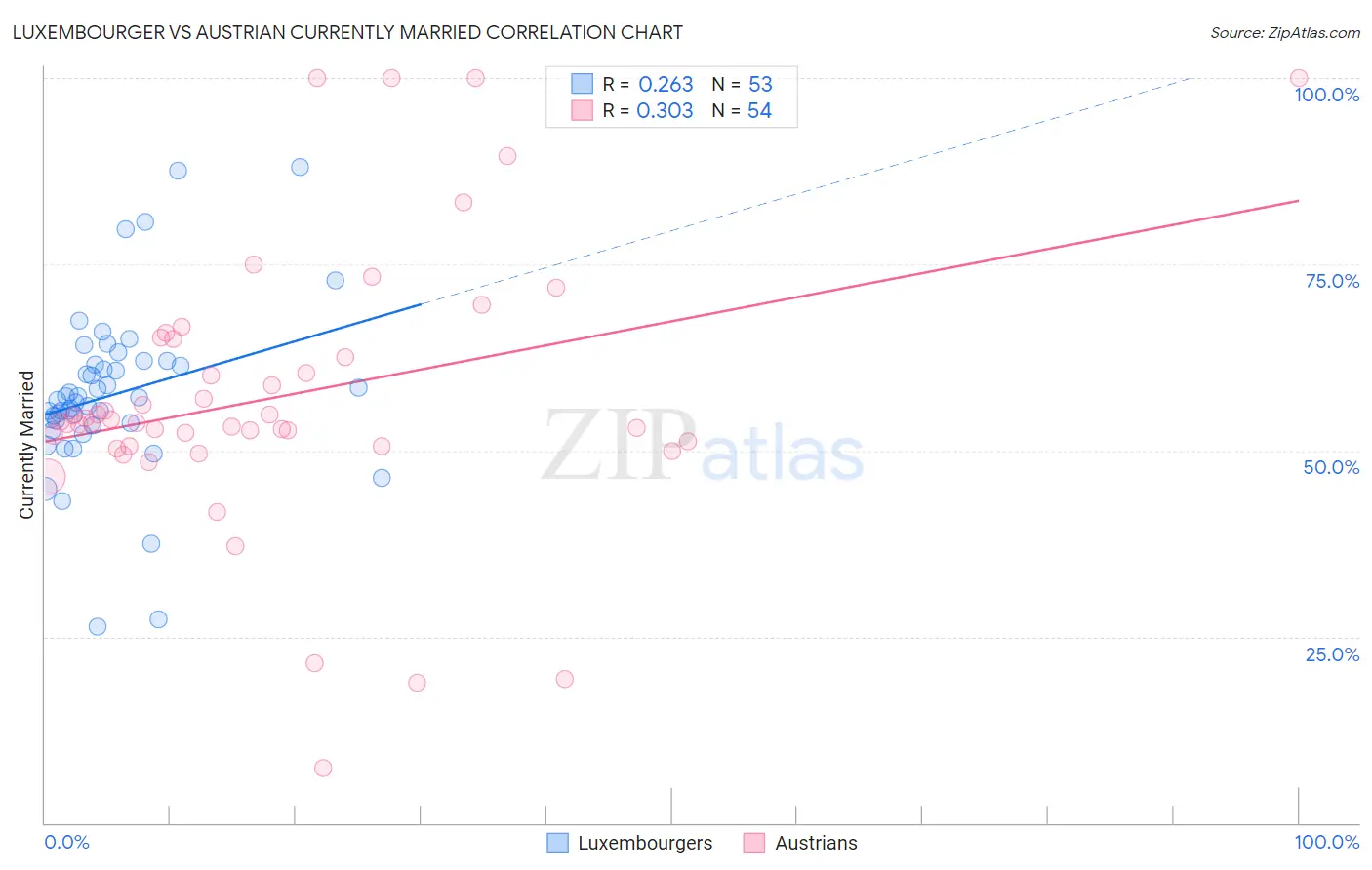 Luxembourger vs Austrian Currently Married