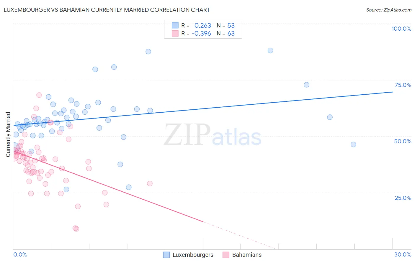 Luxembourger vs Bahamian Currently Married