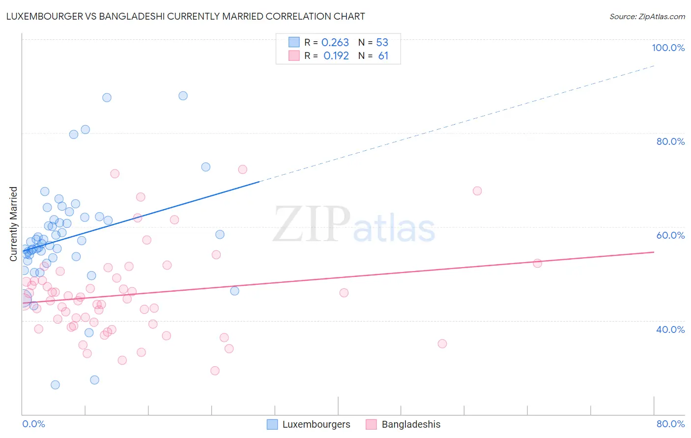 Luxembourger vs Bangladeshi Currently Married