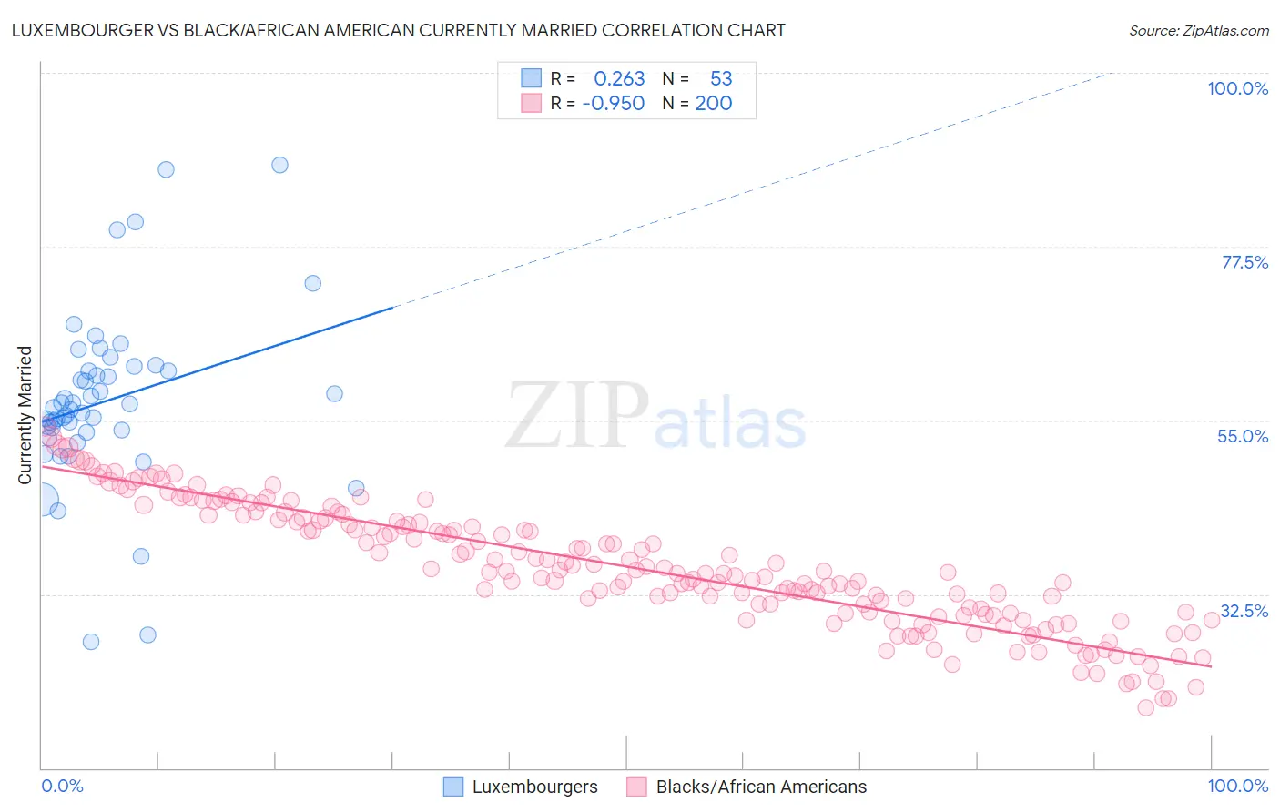 Luxembourger vs Black/African American Currently Married