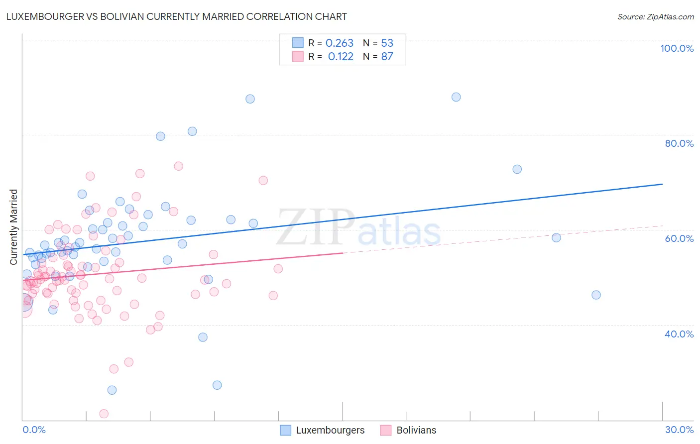 Luxembourger vs Bolivian Currently Married