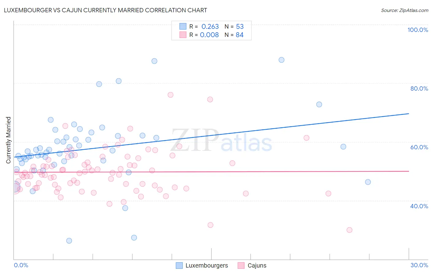 Luxembourger vs Cajun Currently Married