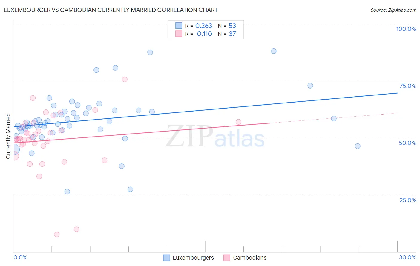 Luxembourger vs Cambodian Currently Married