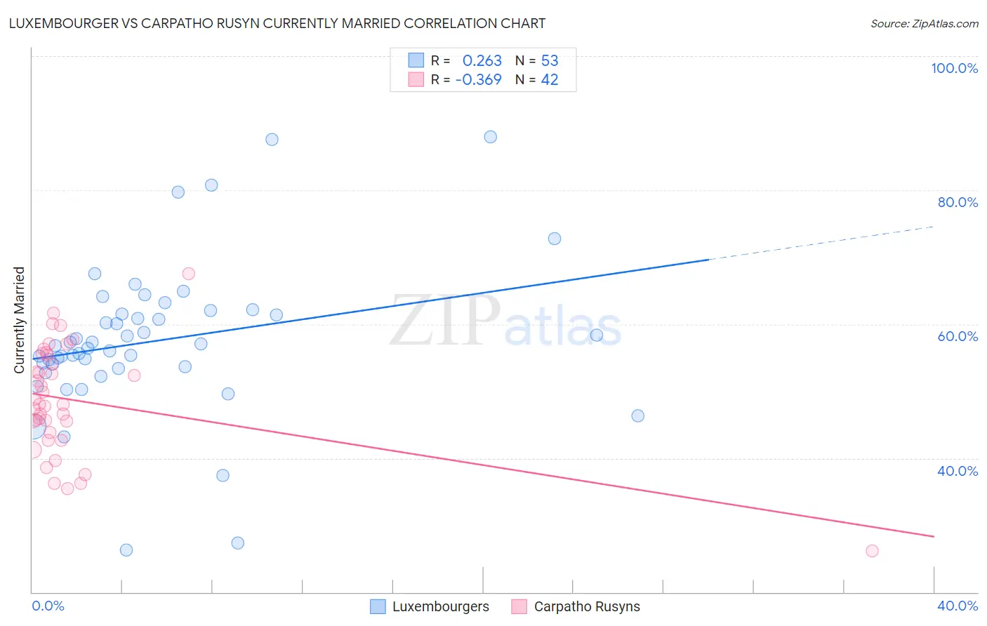 Luxembourger vs Carpatho Rusyn Currently Married