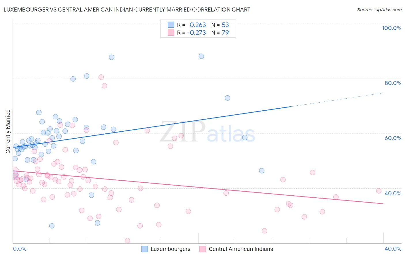 Luxembourger vs Central American Indian Currently Married
