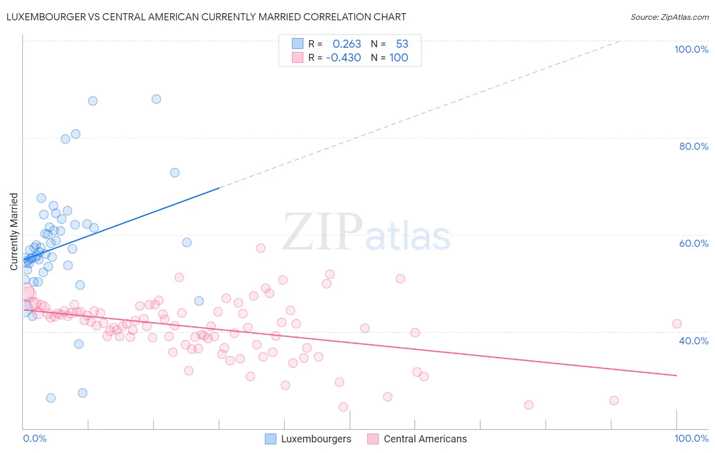 Luxembourger vs Central American Currently Married