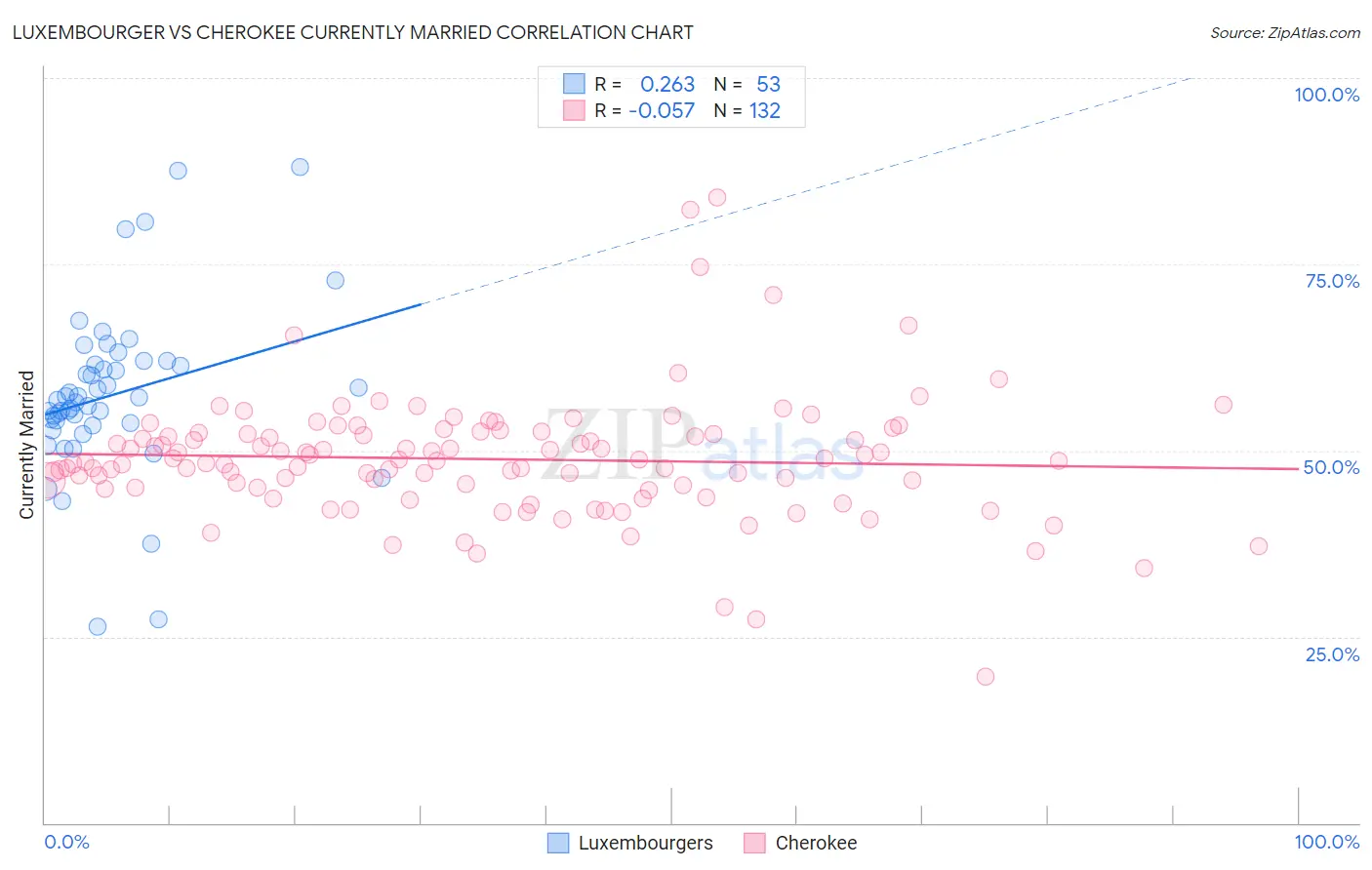 Luxembourger vs Cherokee Currently Married