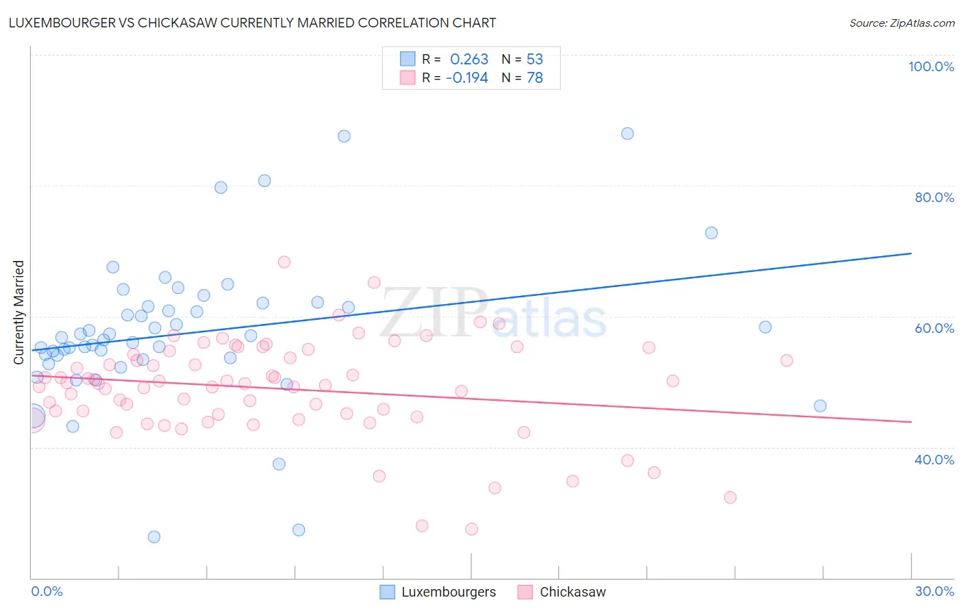 Luxembourger vs Chickasaw Currently Married