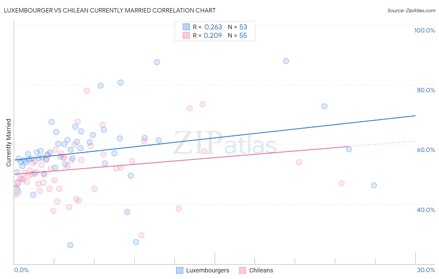 Luxembourger vs Chilean Currently Married