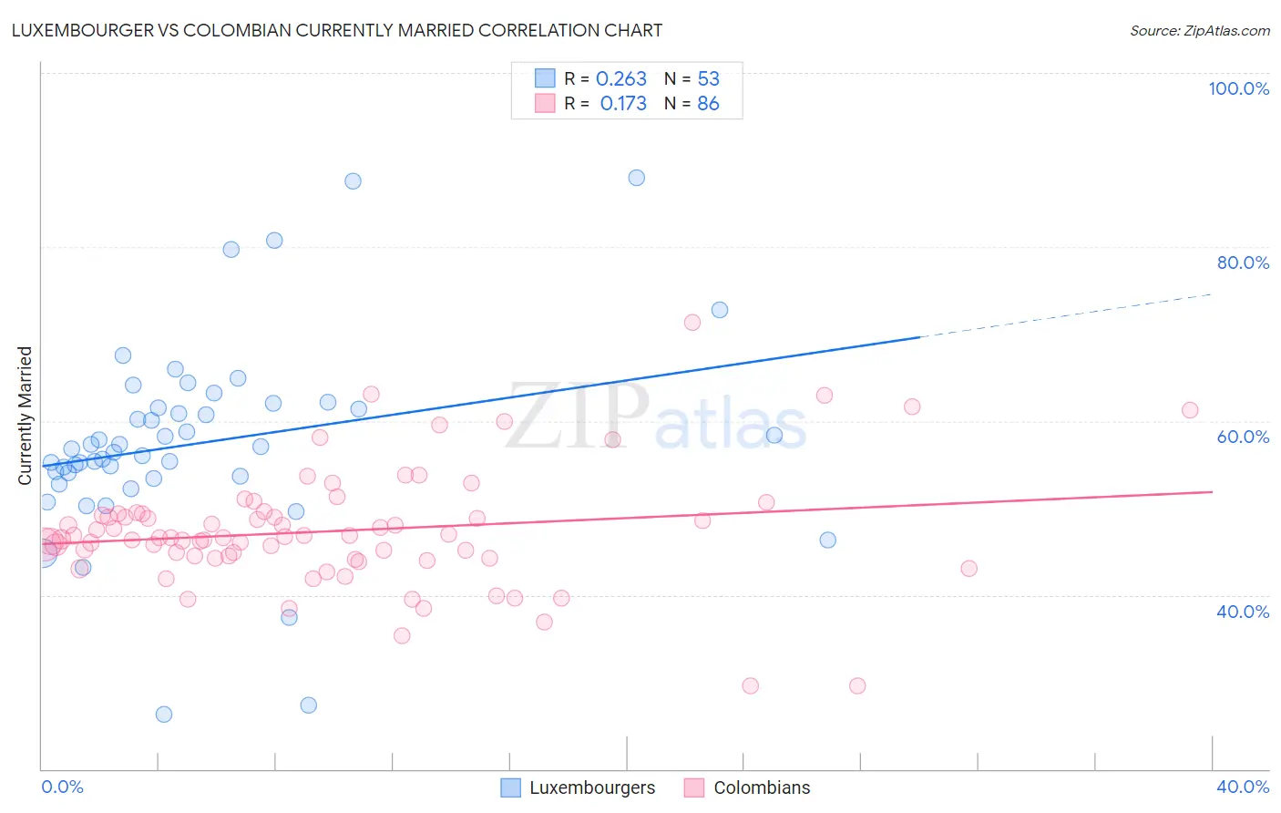 Luxembourger vs Colombian Currently Married