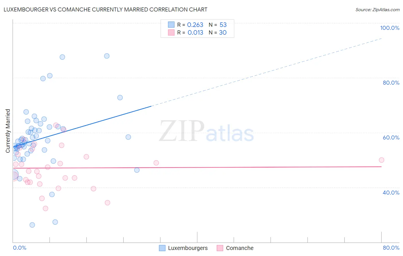 Luxembourger vs Comanche Currently Married