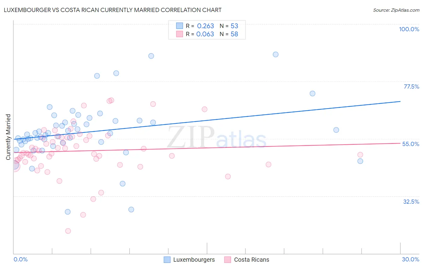 Luxembourger vs Costa Rican Currently Married