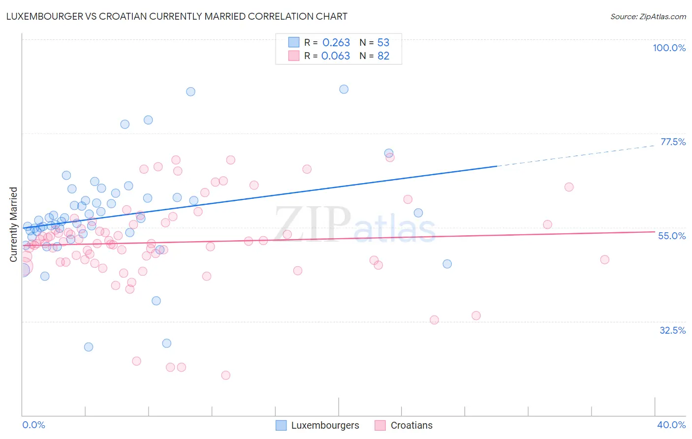 Luxembourger vs Croatian Currently Married