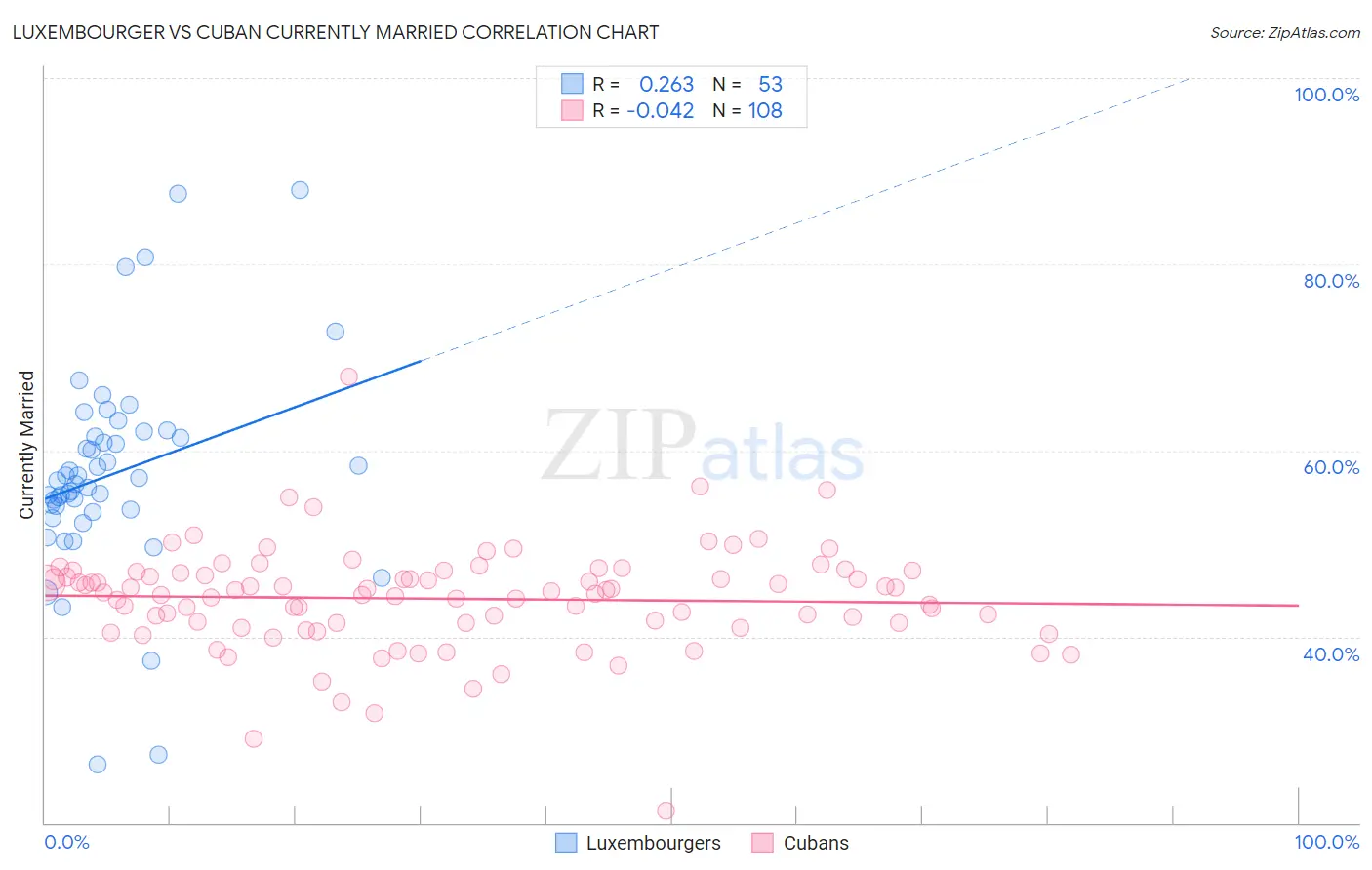 Luxembourger vs Cuban Currently Married