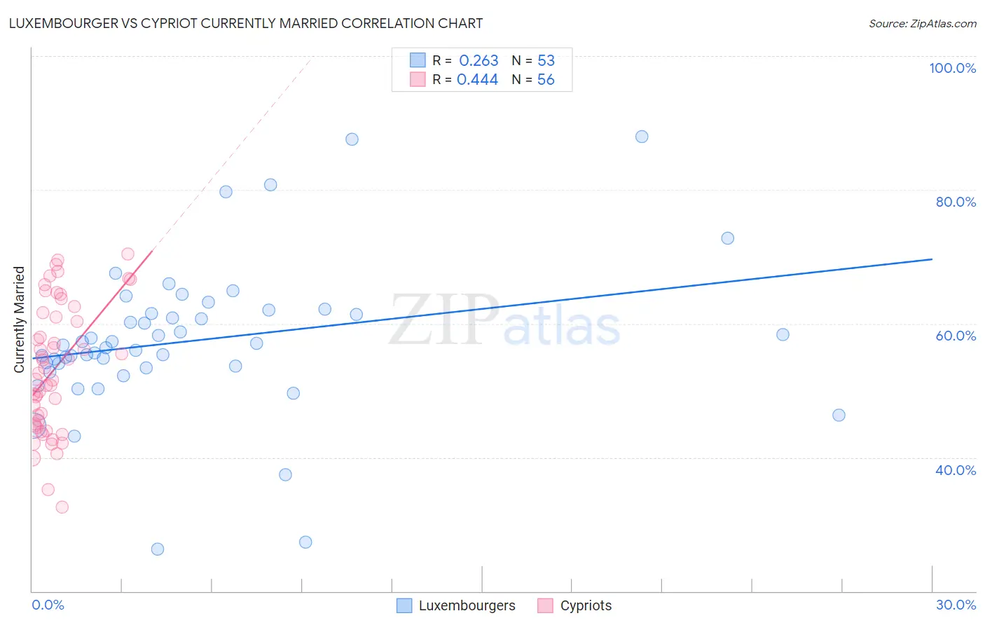 Luxembourger vs Cypriot Currently Married