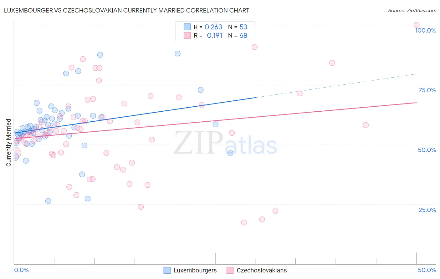 Luxembourger vs Czechoslovakian Currently Married