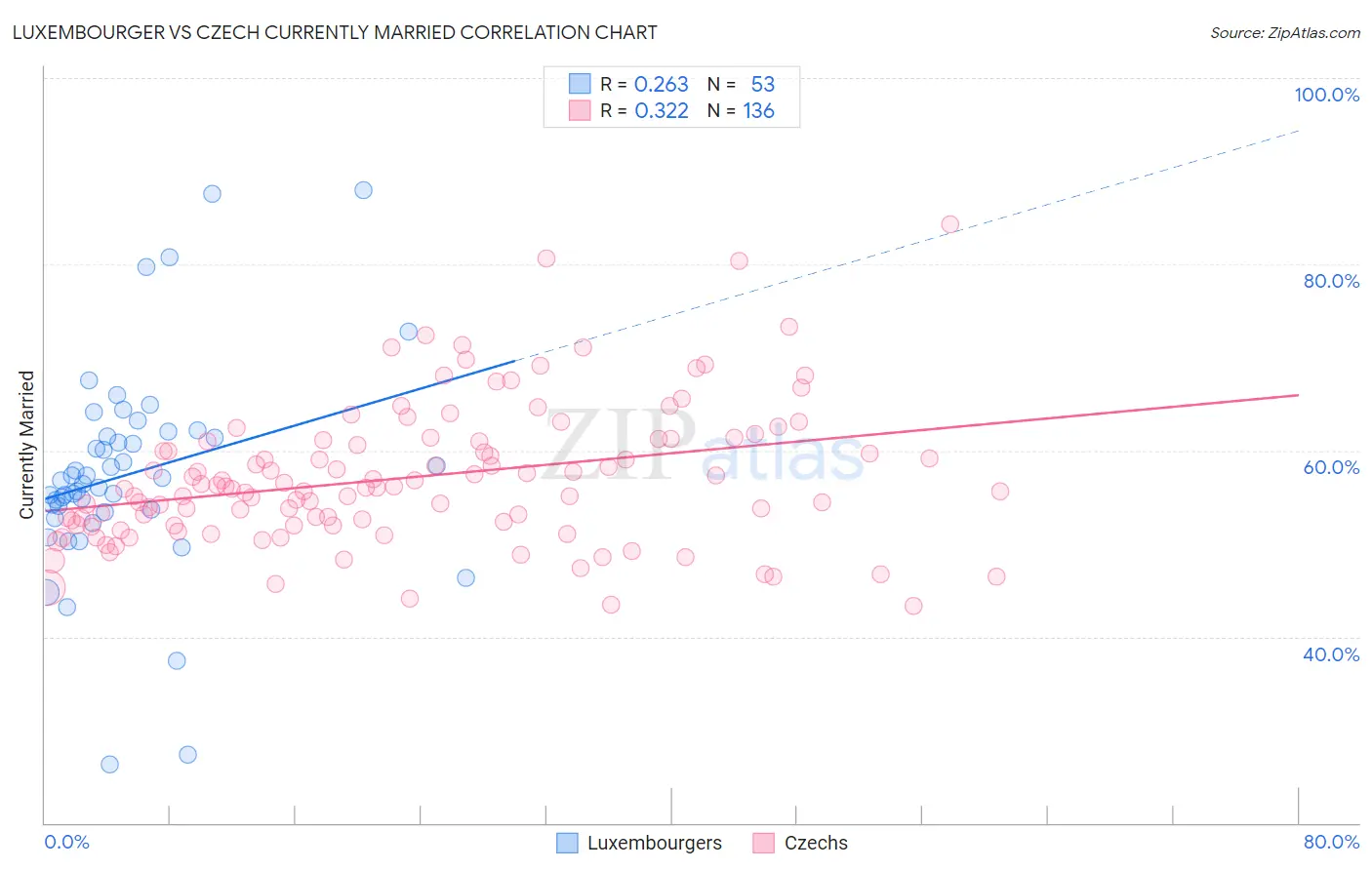 Luxembourger vs Czech Currently Married