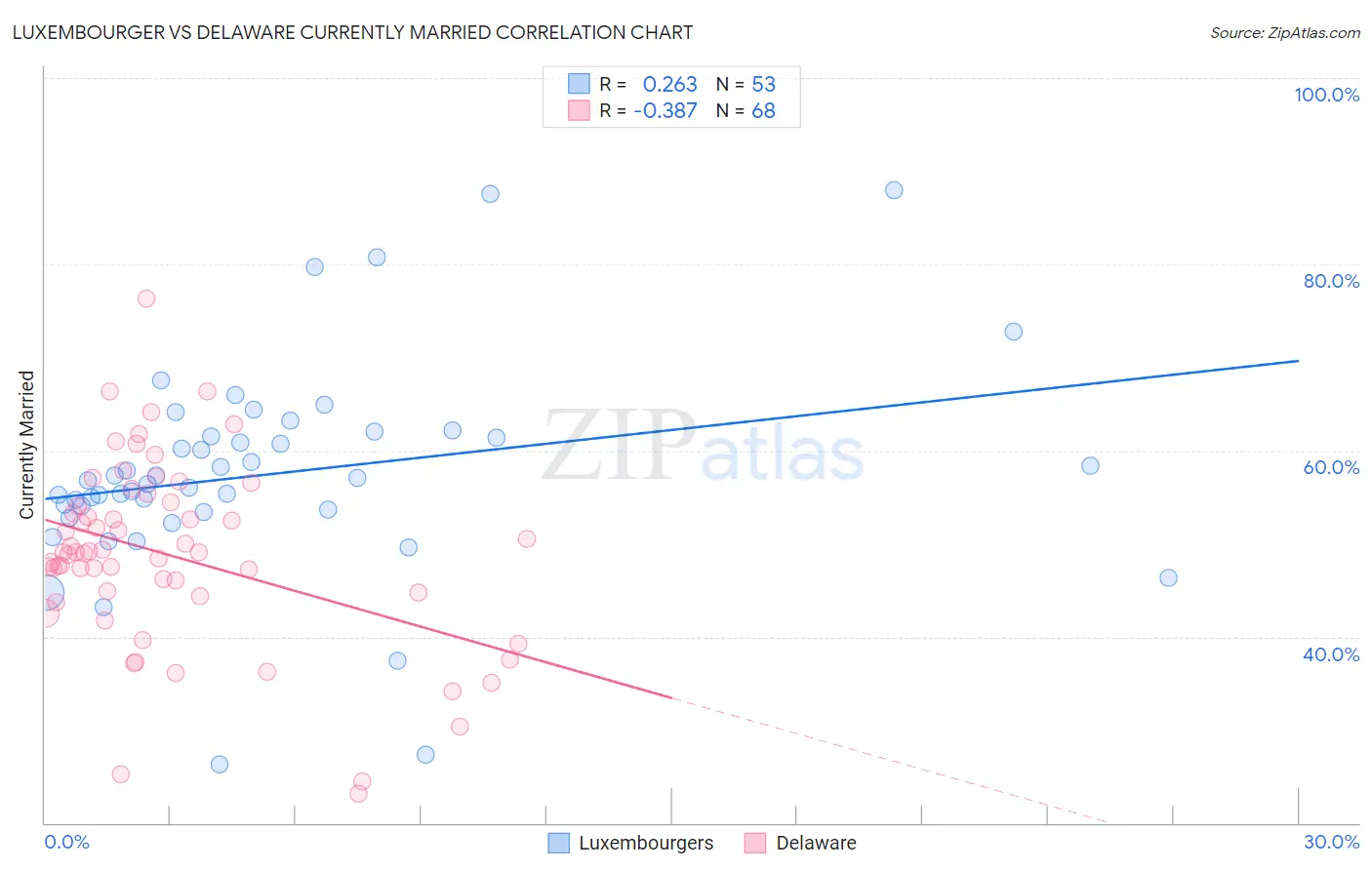 Luxembourger vs Delaware Currently Married