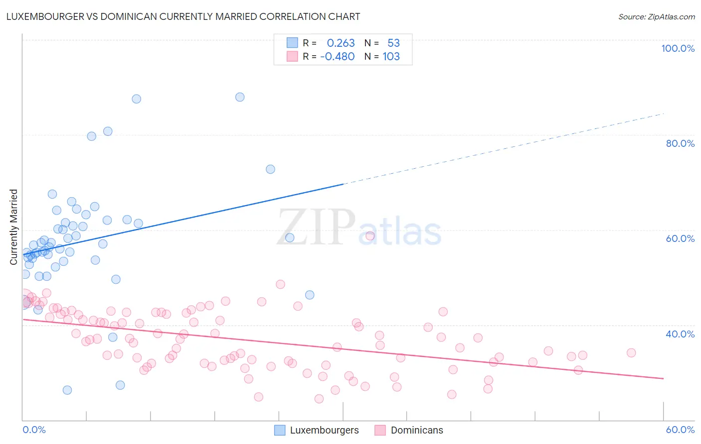 Luxembourger vs Dominican Currently Married