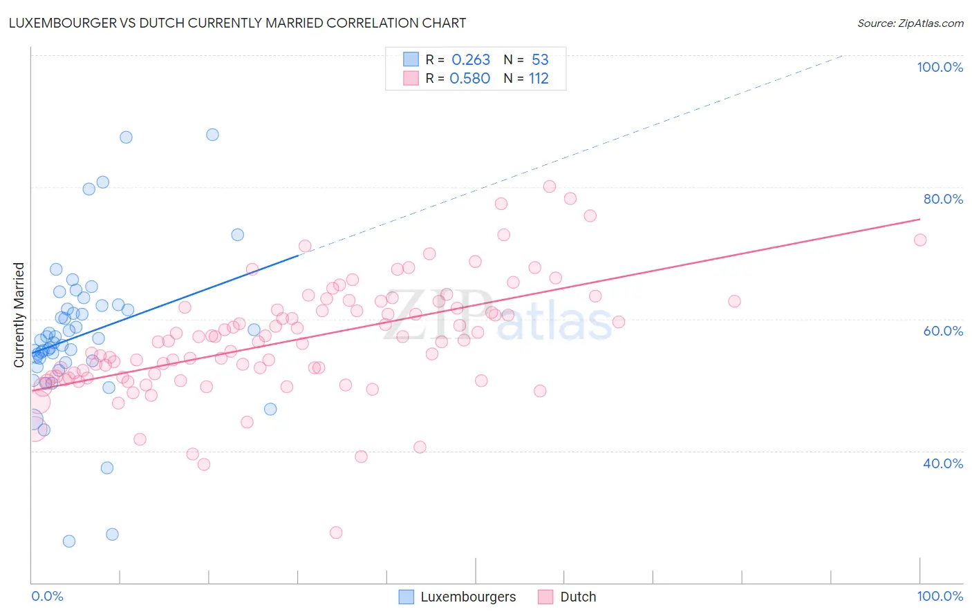 Luxembourger vs Dutch Currently Married