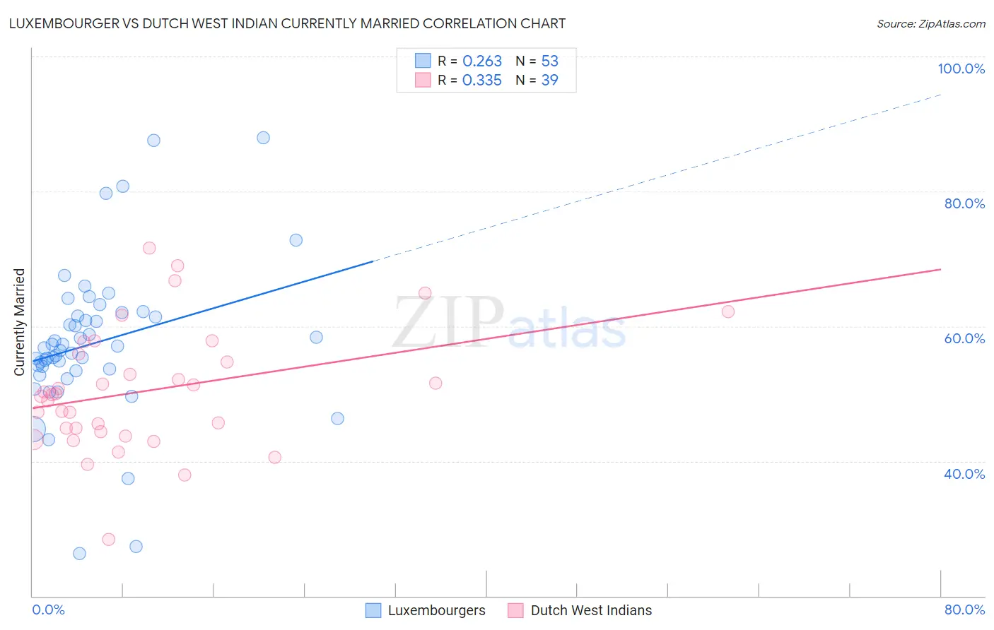 Luxembourger vs Dutch West Indian Currently Married