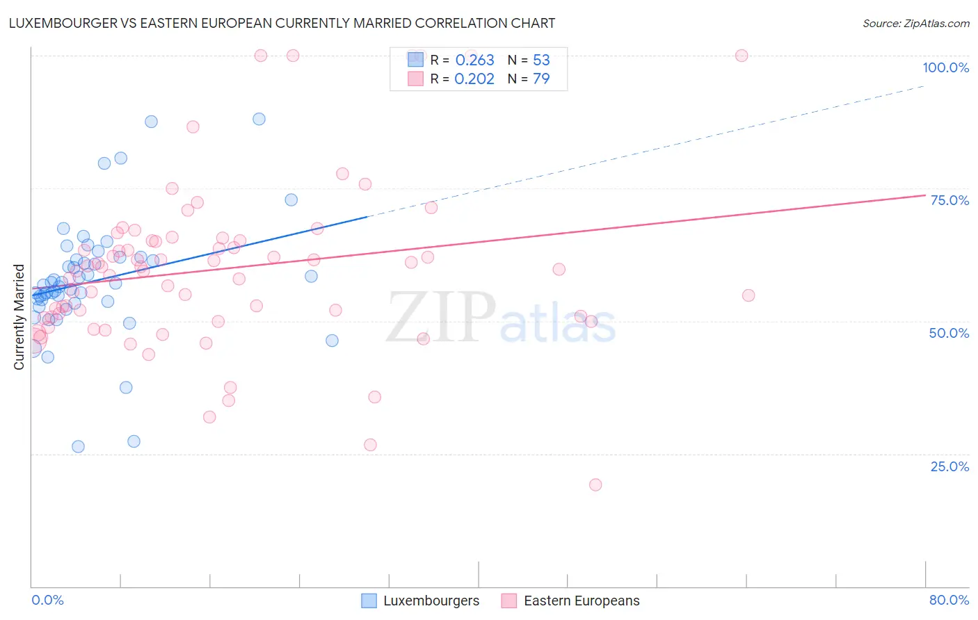 Luxembourger vs Eastern European Currently Married