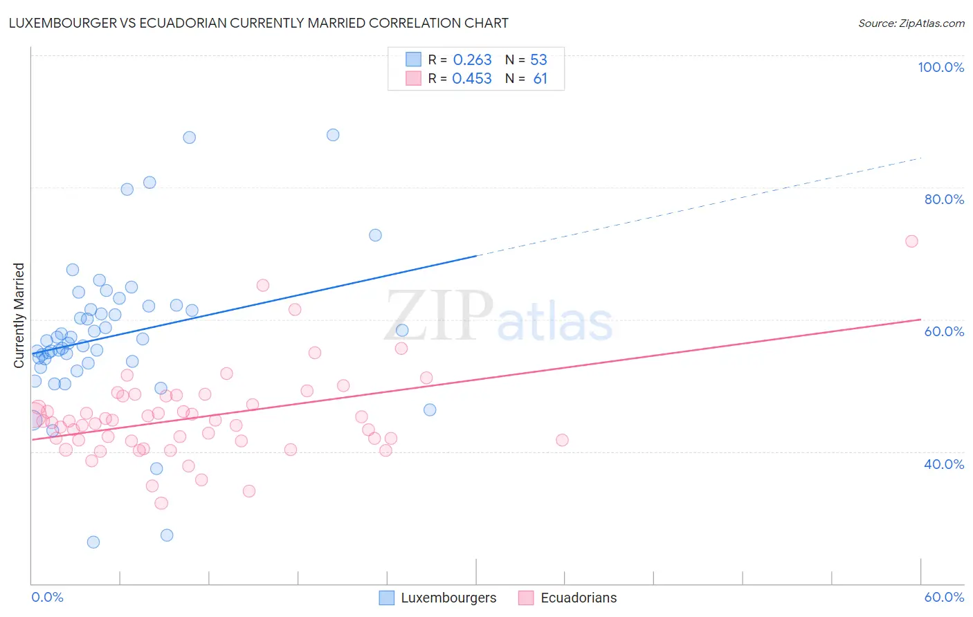 Luxembourger vs Ecuadorian Currently Married