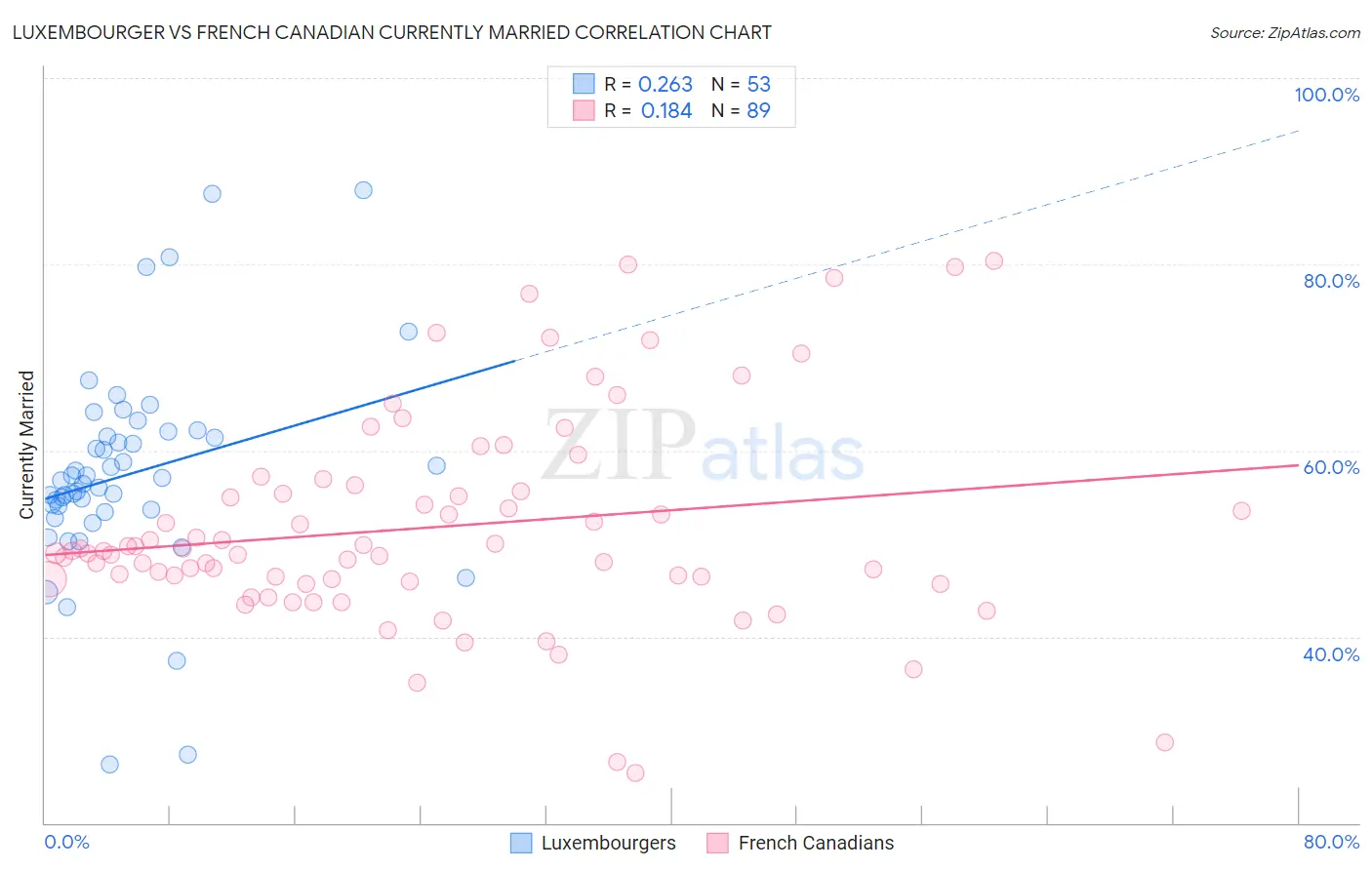 Luxembourger vs French Canadian Currently Married