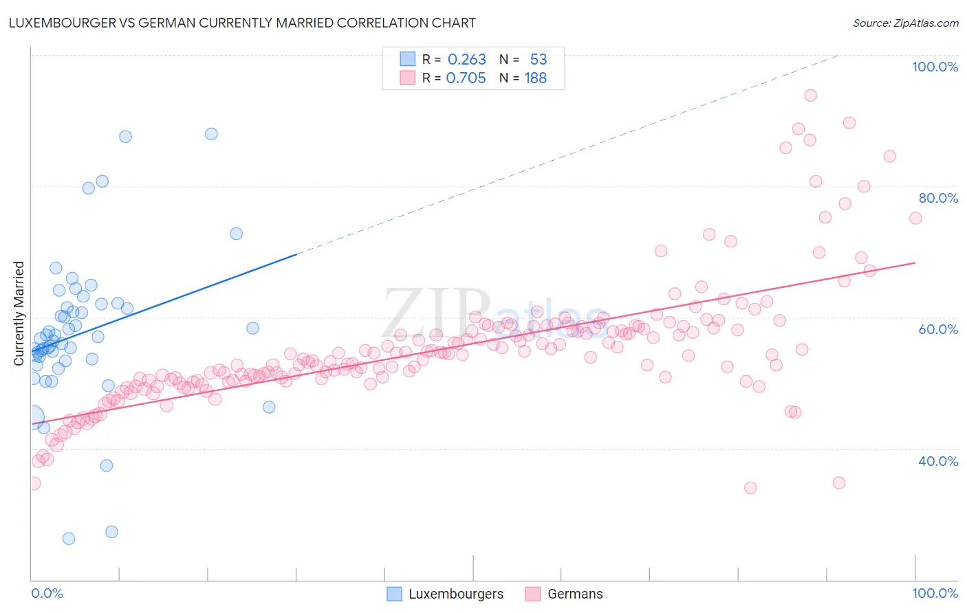 Luxembourger vs German Currently Married