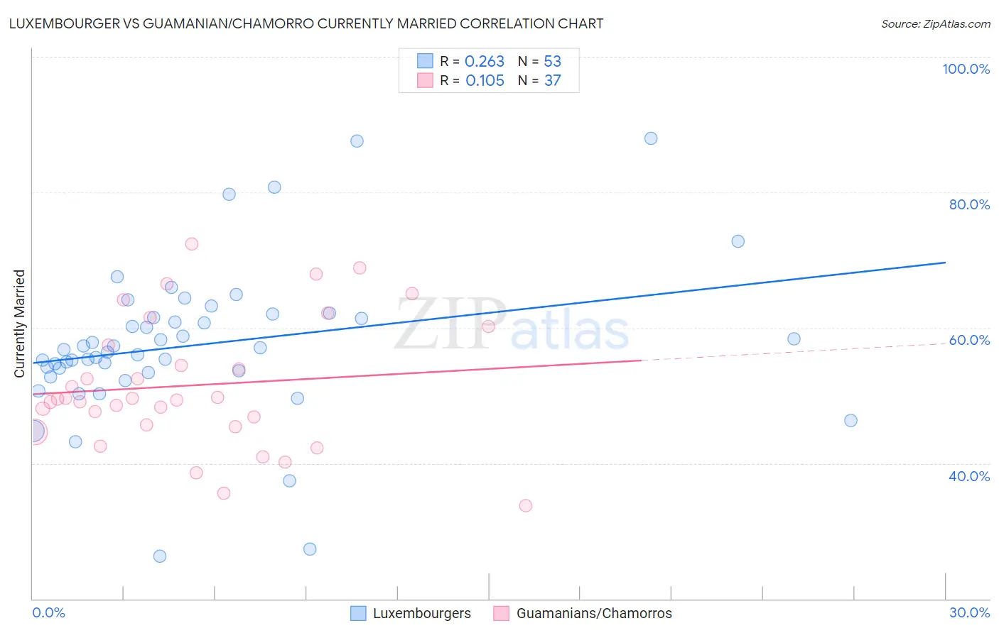 Luxembourger vs Guamanian/Chamorro Currently Married