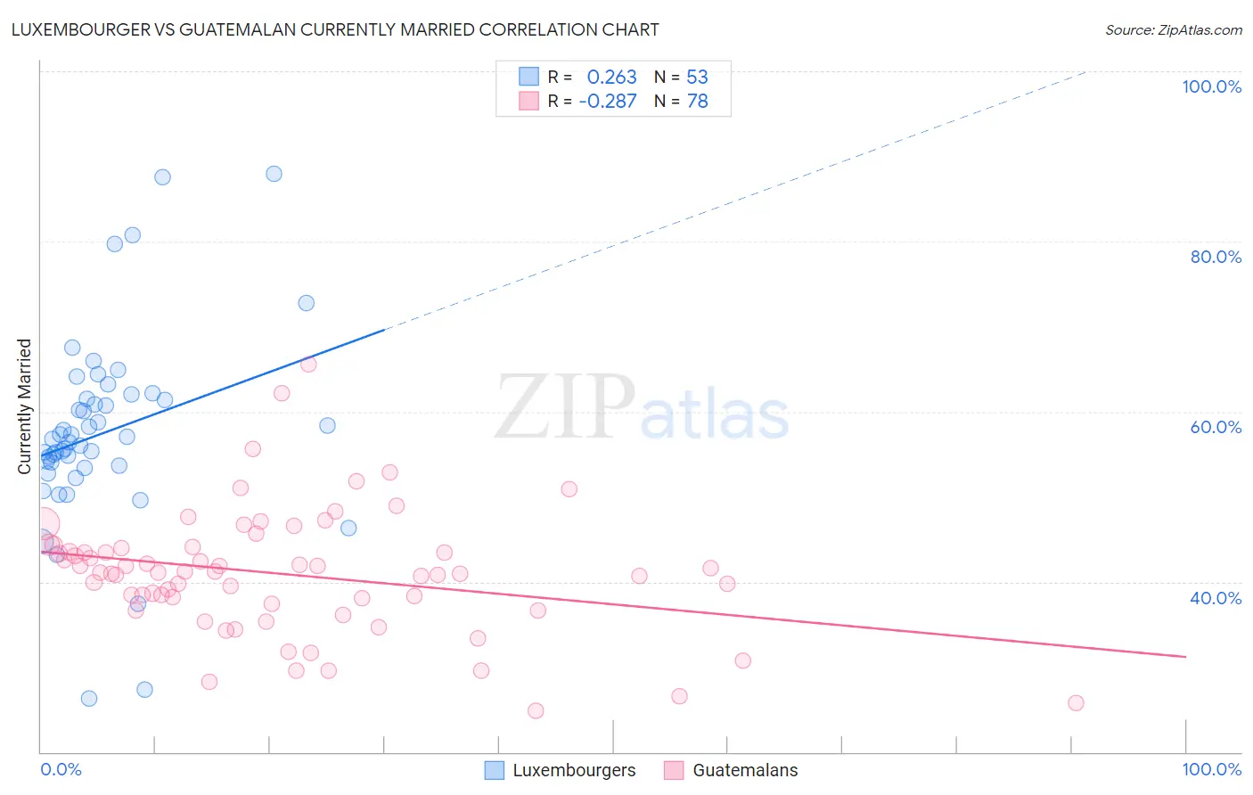 Luxembourger vs Guatemalan Currently Married