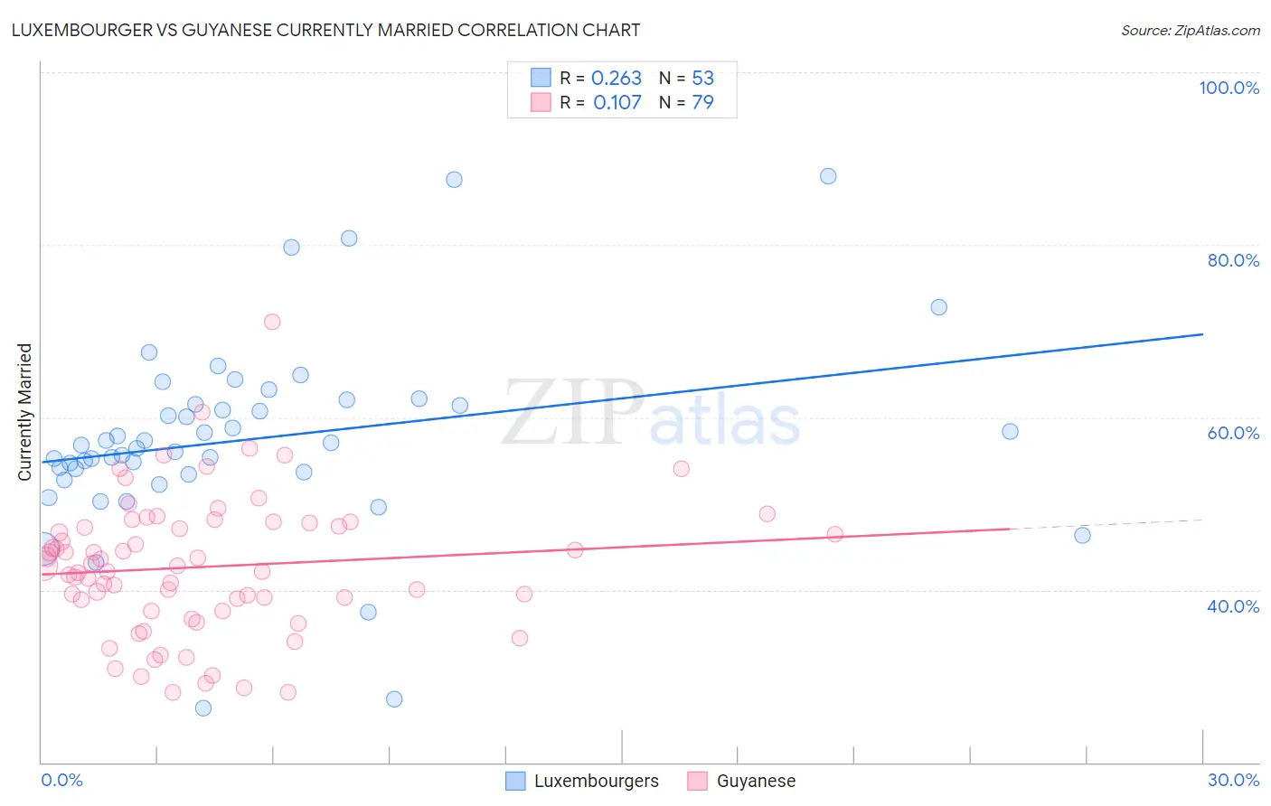 Luxembourger vs Guyanese Currently Married