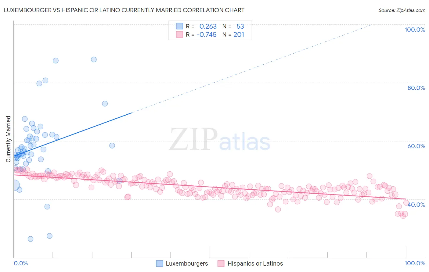 Luxembourger vs Hispanic or Latino Currently Married