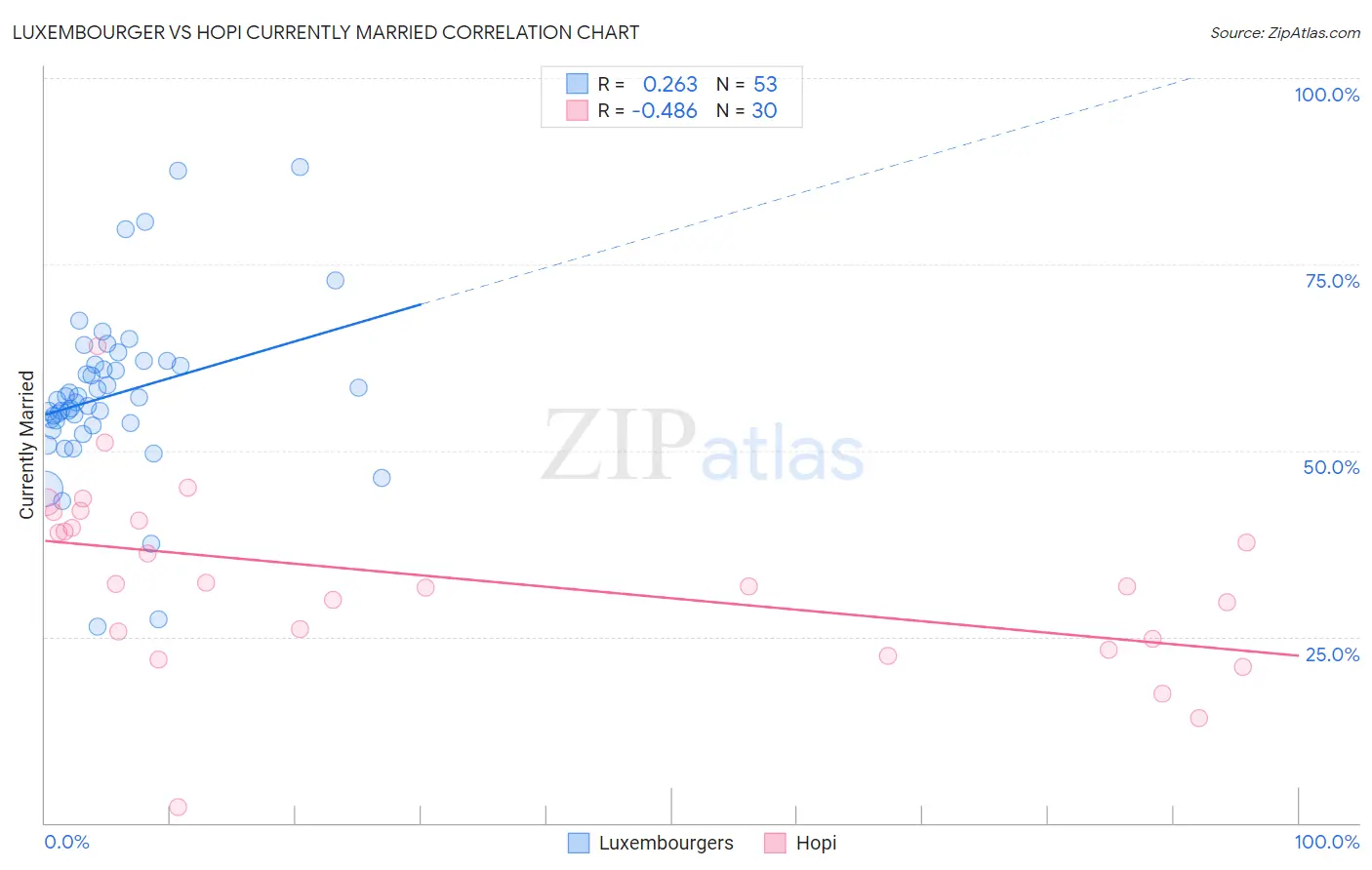 Luxembourger vs Hopi Currently Married