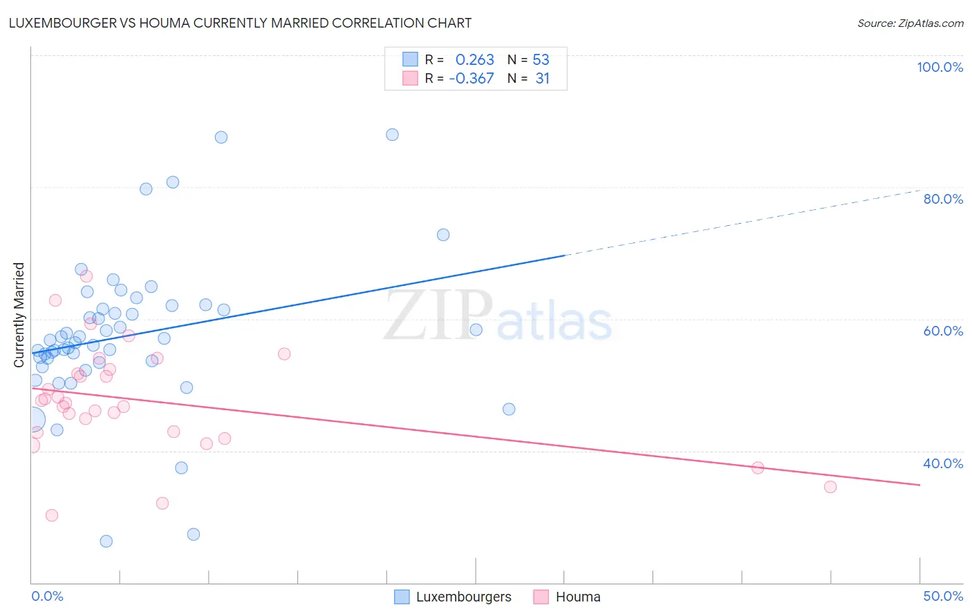 Luxembourger vs Houma Currently Married