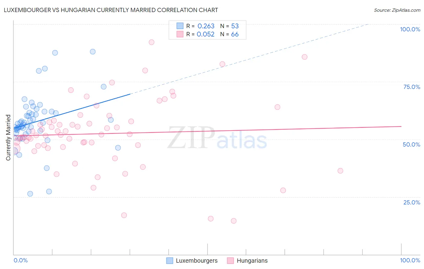 Luxembourger vs Hungarian Currently Married