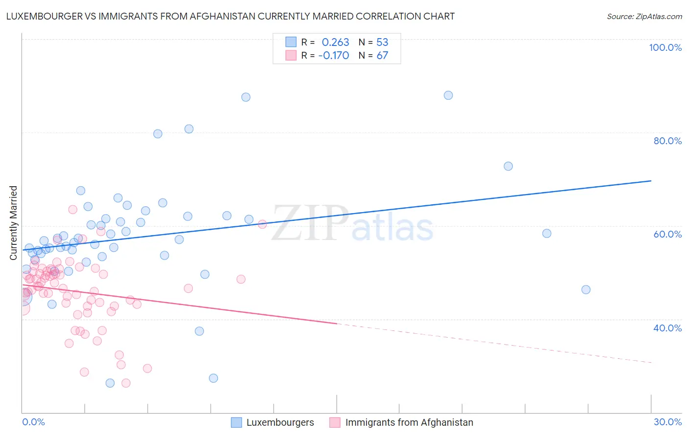 Luxembourger vs Immigrants from Afghanistan Currently Married