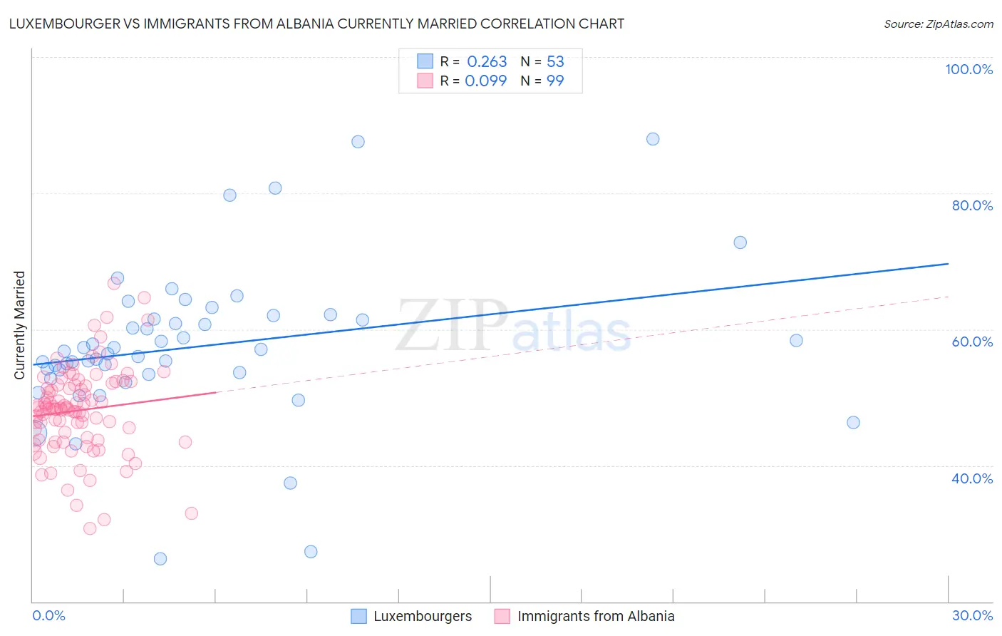 Luxembourger vs Immigrants from Albania Currently Married
